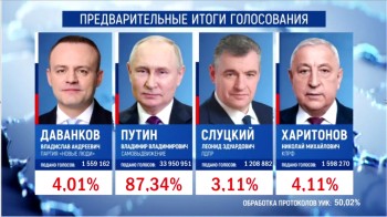 Владимир Путин получает 87,34% по итогам обработки 50% протоколов