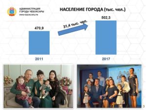 Население города Чебоксары увеличилось на 2 тысячи 200 жителей за 2017 год 