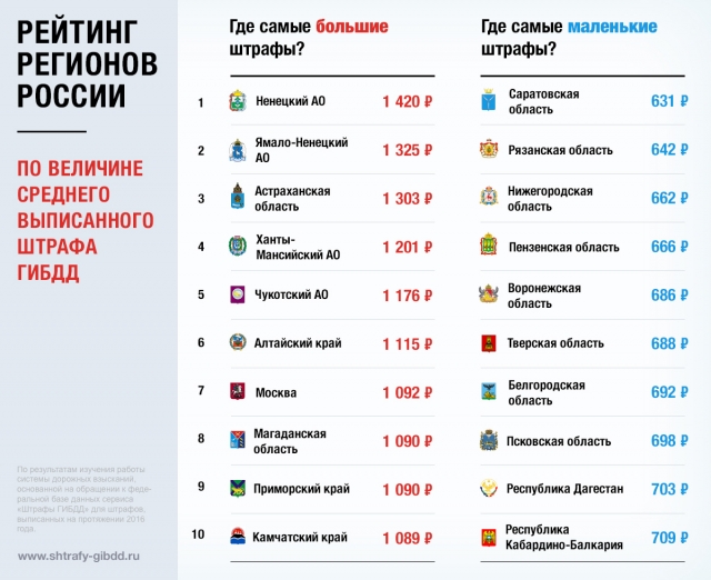 Нижегородская область вошла в тройку регионов с самым маленьким средним штрафом ГИБДД