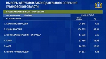 &quot;Единая Россия&quot; лидирует на выборах депутатов Заксобрания Ульяновской области