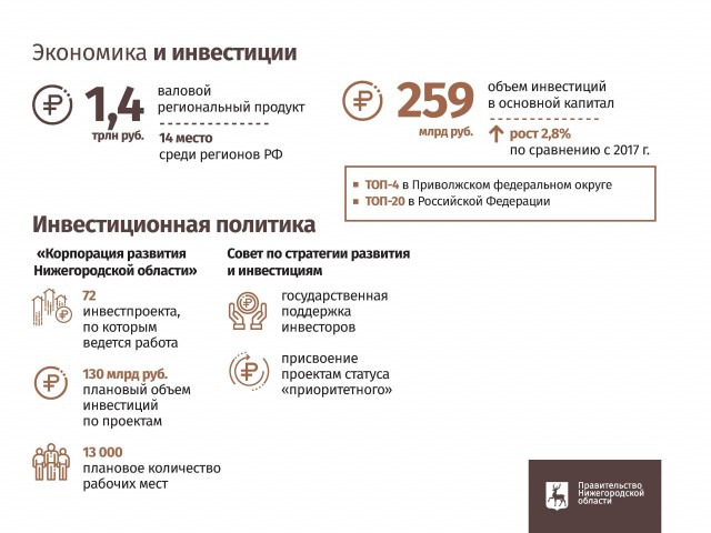 Объём инвестиций по сопровождаемым проектам Корпорацией развития Нижегородской области составил более 130 млрд рублей