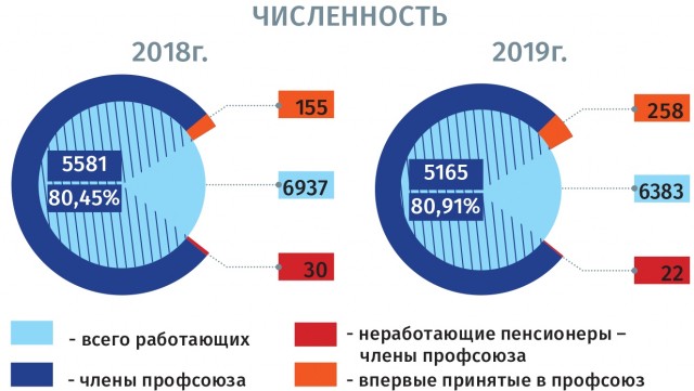 Итоги деятельности профсоюза за 2019 года подвели на АПЗ в Нижегородской области