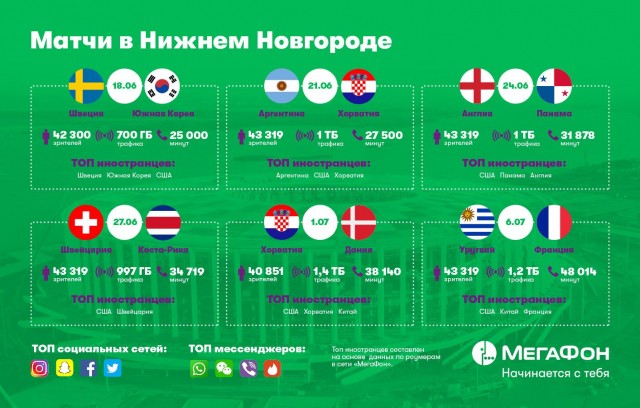 "МегаФон" оценил активность абонентов во время игр ЧМ-2018 в Нижнем Новгороде