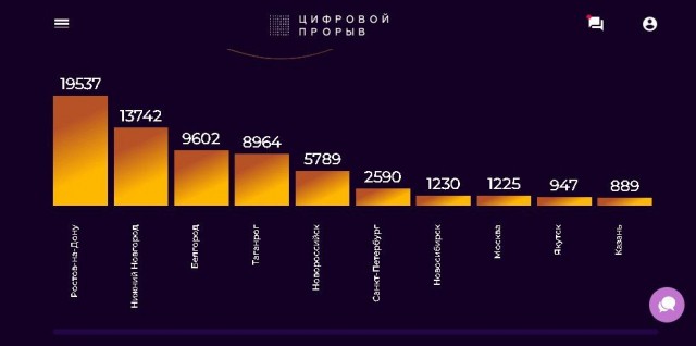 Нижний Новгород занимает на 1 декабря II место в народном голосовании за звание IT-столицы России