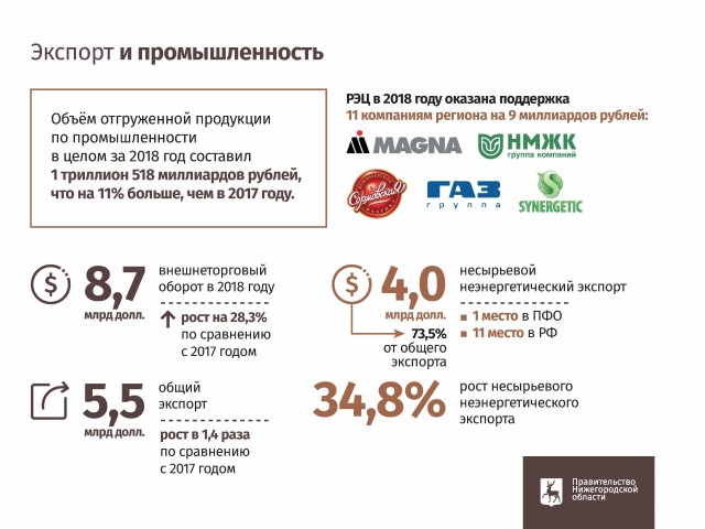 Предприятия Нижегородской области планируют увеличить доходы от экспорта на 400 млн долларов в 2019 году