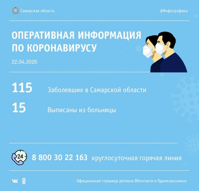 Еще 12 случаев заболевания коронавирусом подтверждено в Самарской области