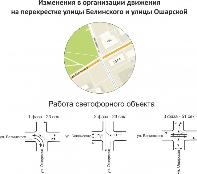 Работу светофора на перекрестке улиц Белинского и Ошарской изменили для снижения числа дорожных конфликтов