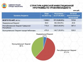 Нацпроекты в Чебоксарах реализованы на 40,9% от плана