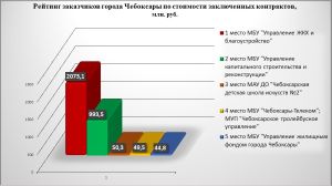 ТОП - 5 заказчиков города по стоимости заключенных контрактов определен в Чебоксарах