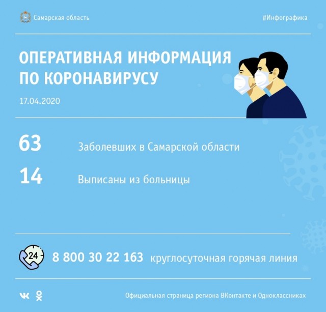 Еще 13 случаев COVID-19 подтверждено в Самарской области
