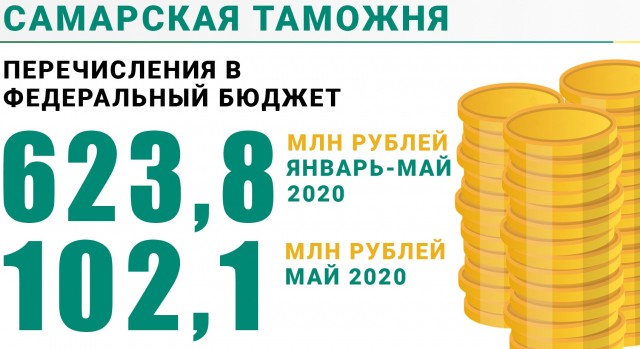 Самарская таможня за май 2020 года перечислила в федеральный бюджет более 102 млн рублей