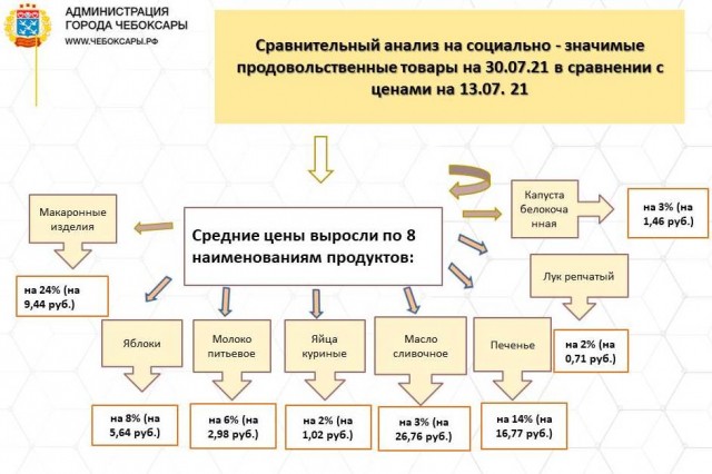 Алексей Ладыков поручил усилить в Чебоксарах контроль за ценами на продукты