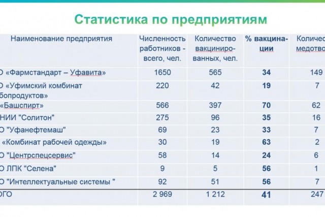 Сотрудники производящего "Спутник-V" завода в Уфе массово берут медотоводы от вакцинации