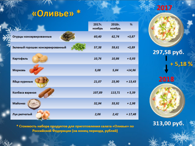 Индекс "оливье" в Нижегородской области на конец 2018 года составляет 278,8 рубля