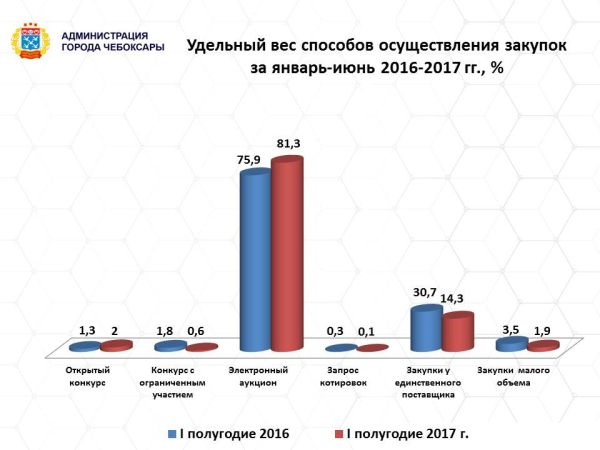 Почти 150 млн. рублей сэкономлено в бюджете Чебоксар в первом полугодии текущего года