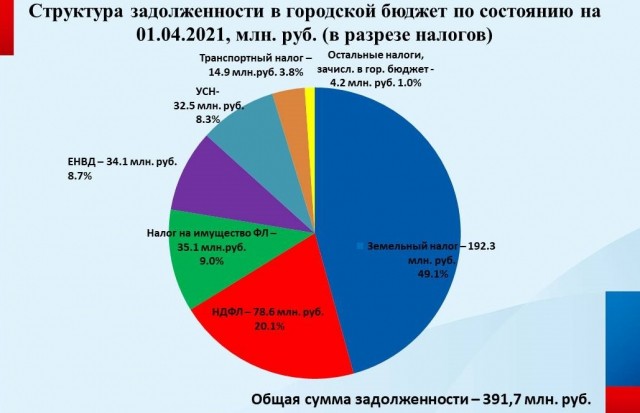 Чебоксарцы задолжали городскому бюджету 391,7 млн рублей налогов