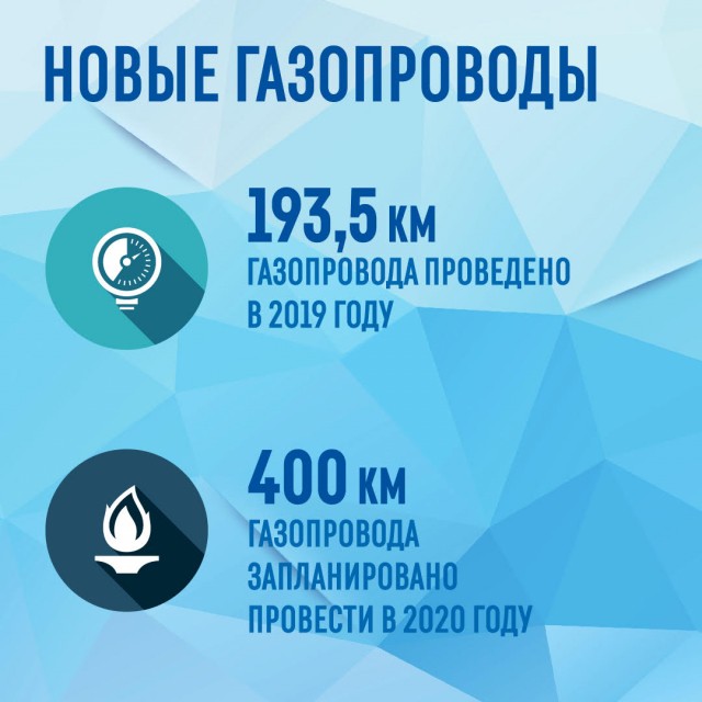 Около 400 км газопроводов планируется построить в Удмуртии в 2020 году