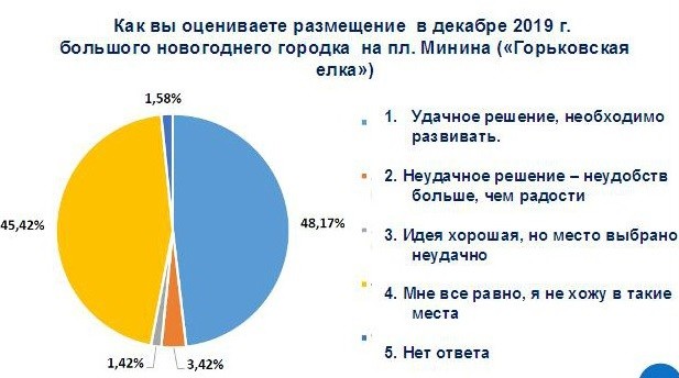 Свыше 48% нижегородцев назвали выбор площади Минина для проведения фестиваля "Горьковская елка" удачным решением